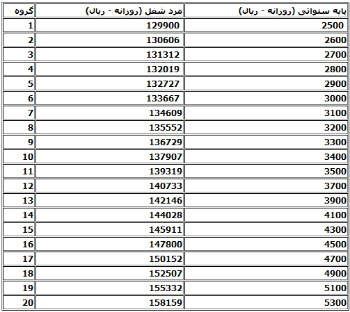 جدول20گانه مزد کارگران قراردادموقت ابلاغ شد