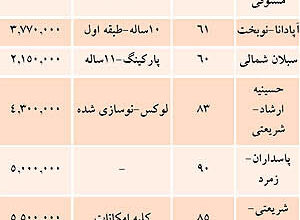 جدول قیمت آپارتمان‌های اداری در تهران