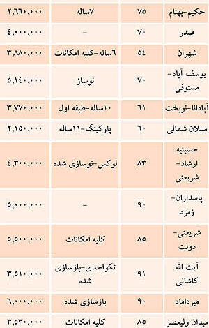 جدول قیمت آپارتمان‌های اداری در تهران