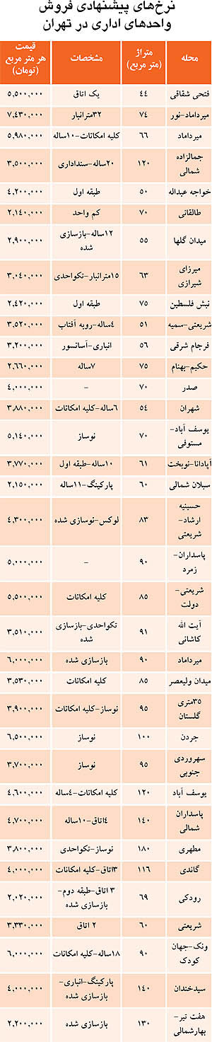 جدول قیمت آپارتمان‌های اداری در تهران
