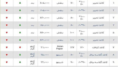 کاهش قیمت کاغذ در کشور ادامه دارد+جدول