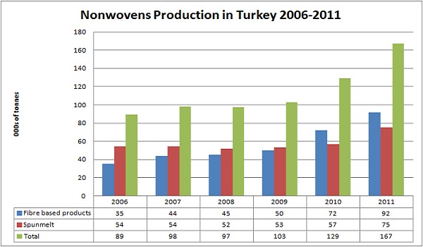 صنعت منسوجات بی بافت در ترکیه