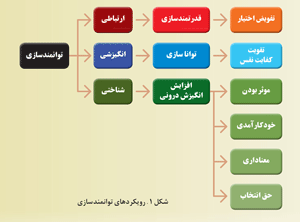 توانمندسازی چیست؟