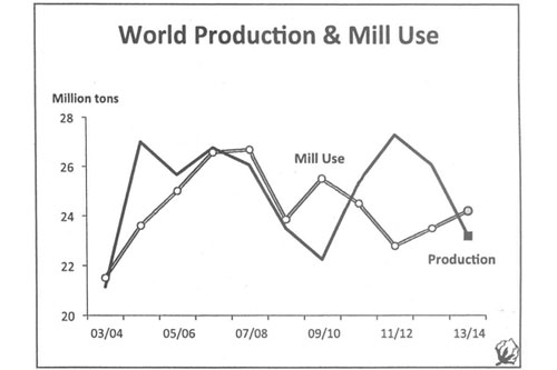 کاهش تولید جهانی پنبه در سال 14/2013 ادامه می یابد