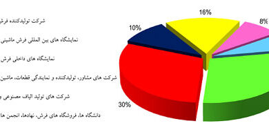گستره توزيع مجله نساجي کهن در صنعت نساجي ايران
