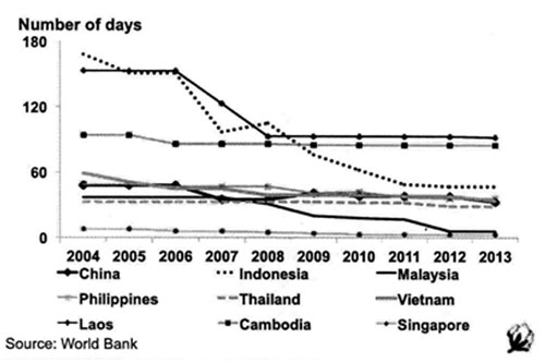 سختی راه‌اندازی کسب و کار در کشورهای ASEAN در مقایسه با چین