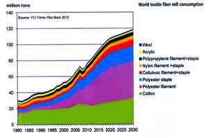 در سال 2012 تقاضای جهانی برای الیاف به 82 میلیون تن رسید