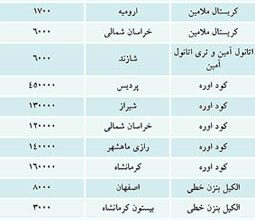 صادرات پتروشیمی آزاد شد