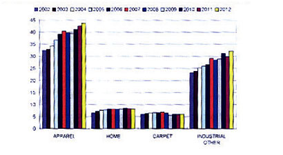  افزایش 4 درصدی مصرف جهانی الیاف تا 90 میلیون تن در سال 2012