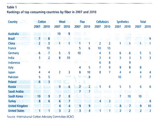 بررسی میزان مصرف الیاف مورد استفاده در پوشاک در سال 2013