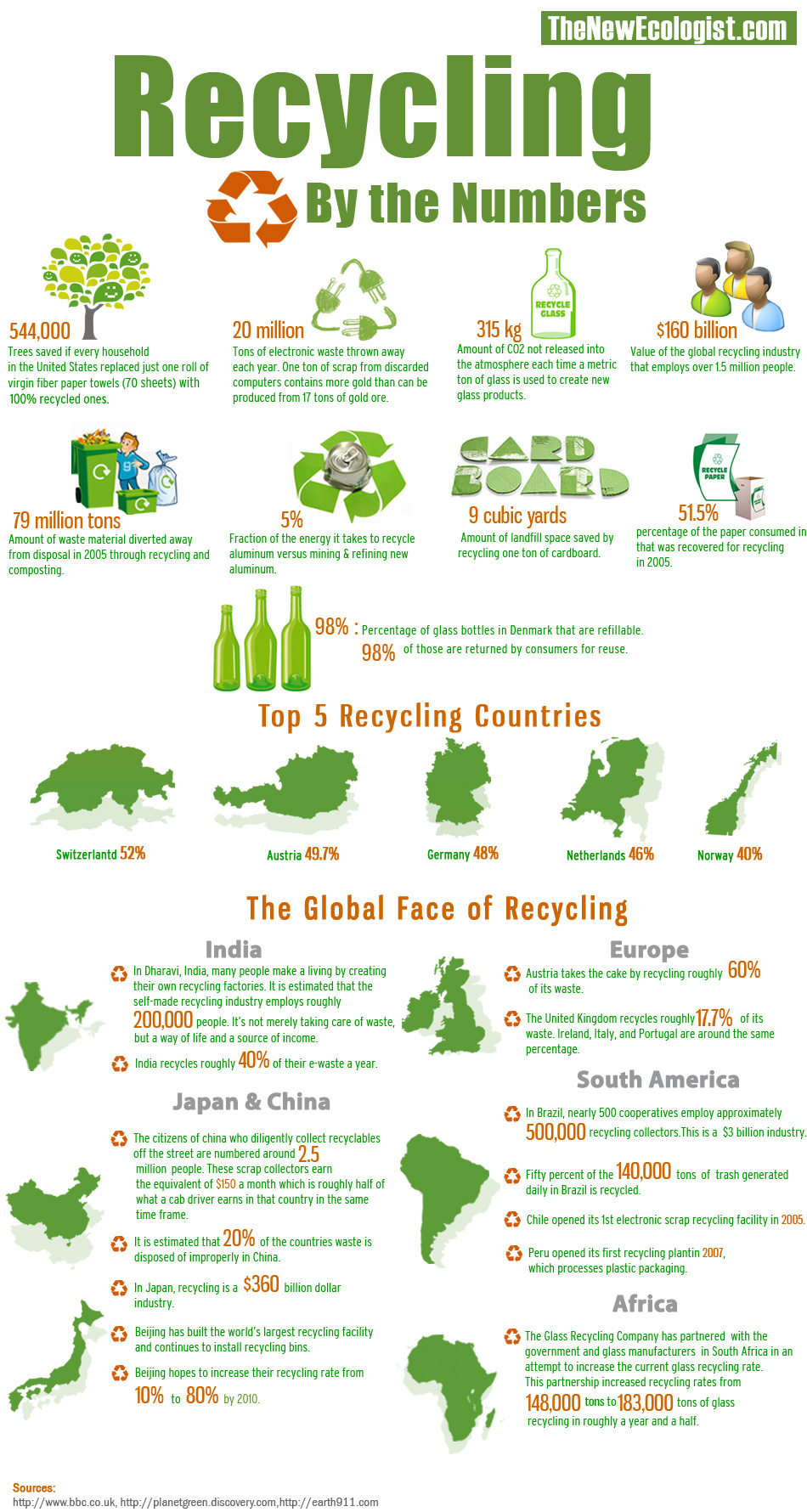 اینفوگراف وضعیت صنعت بازیافت در جهان 