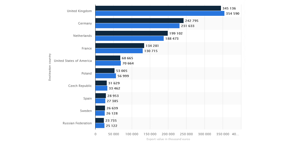 آمار صادرات فرش بلژیک