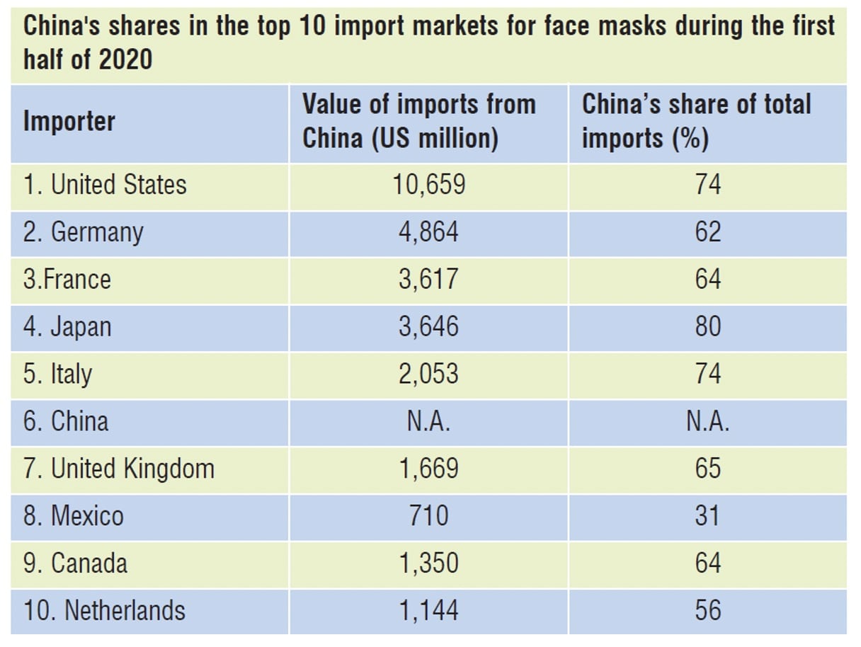 سهم چین در ده بازار برتر واردات ماسک های صورت طی نیمه اول سال 2020