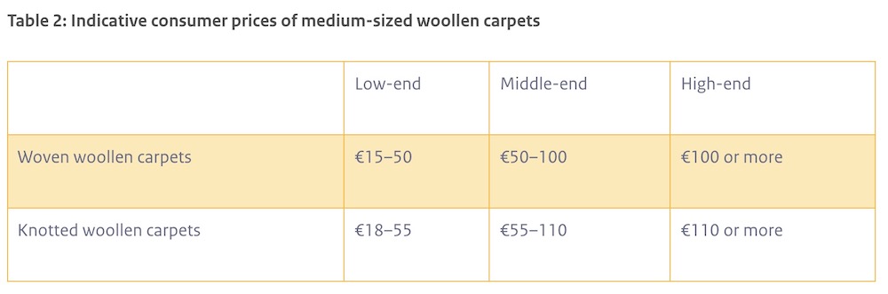 جدول 2: قیمت های مصرفی شاخص فرش های پشمی سایز متوسط