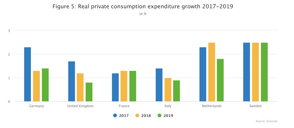 شکل 5: رشد مخارج مصرف خصوصی واقعی 2017-2019