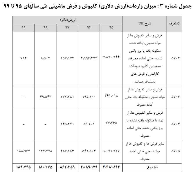 فرش ماشینی ایران؛ صنعتی ارزآور و اشتغالزا