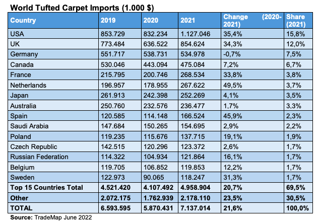 بزرگترین خریداران فرش های تافتینگ در جهان