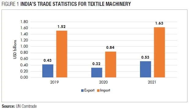 مقایسه آمار صادرات و واردات ماشین آلات نساجی هند