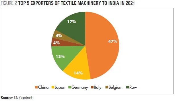 پنج صادر کننده مهم ماشین آلات نساجی به هند به ترتیب چین.ژاپن.آلمان.ایتالیا و بلژیک هستند
