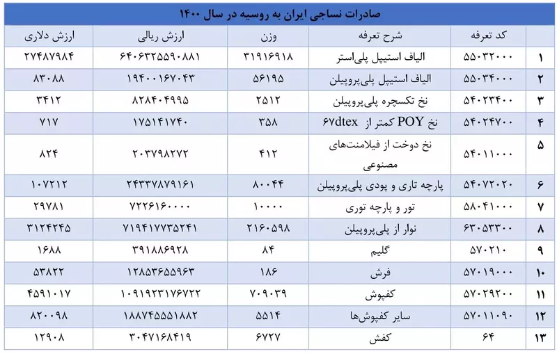 جدول -15 مقدار و ارزش کالاهای نساجی صادر شده از ایران به روسیه درسال 1400