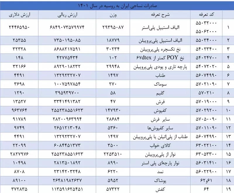 جدول -15 مقدار و ارزش کالاهای نساجی صادر شده از ایران به روسیه درسال 1400