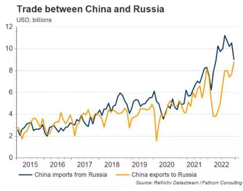 روند تجارت روسیه و چین