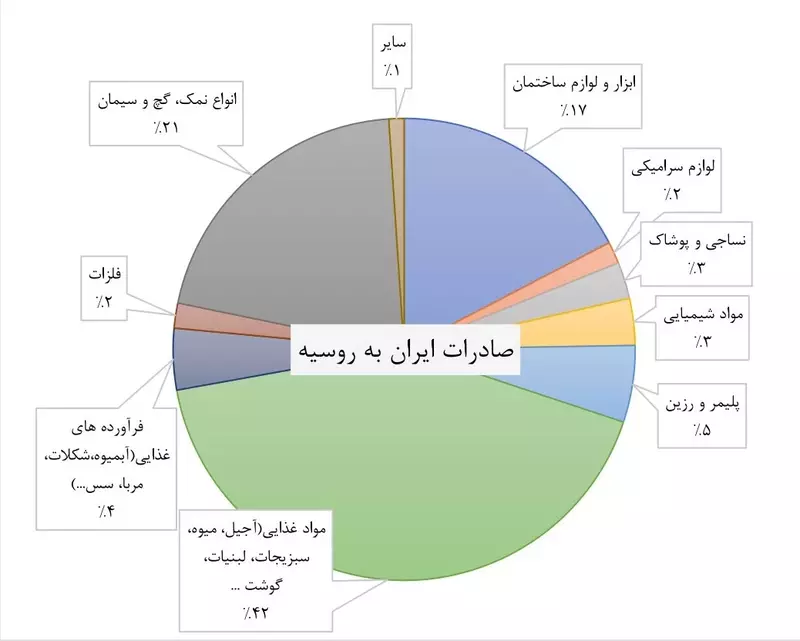 سهم محصولات صادراتی ایران به روسیه در سال 1400 طبق آمار گمرک ایران