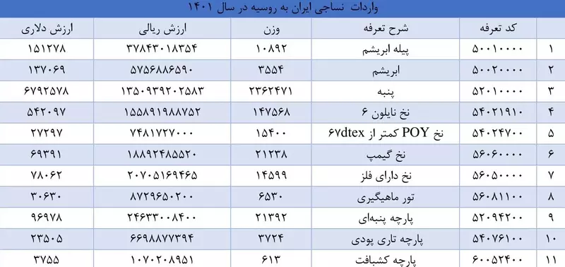 مقدار و ارزش کالاهای نساجی وارد شده به ایران از روسیه درسال 1401