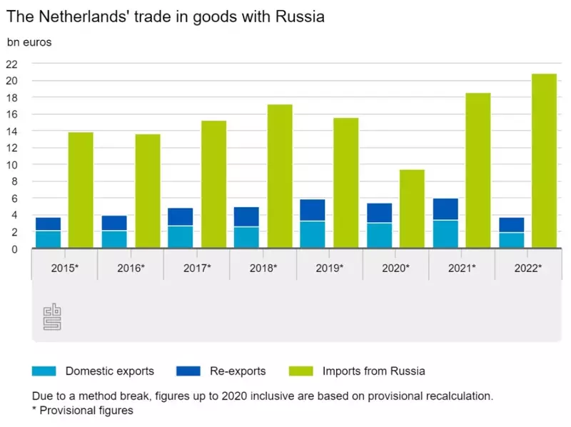 میزان صادرات، صادرات مجدد و واردات کشور هلند در تجارت با روسیه