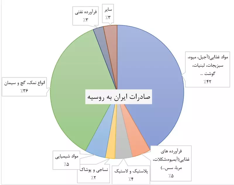 سهم محصولات صادراتی ایران به روسیه در سال 1401طبق آمار گمرک ایران