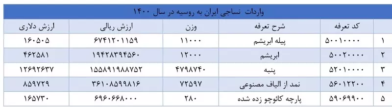 مقدار و ارزش کالاهای نساجی وارد شده به ایران از روسیه درسال 1400