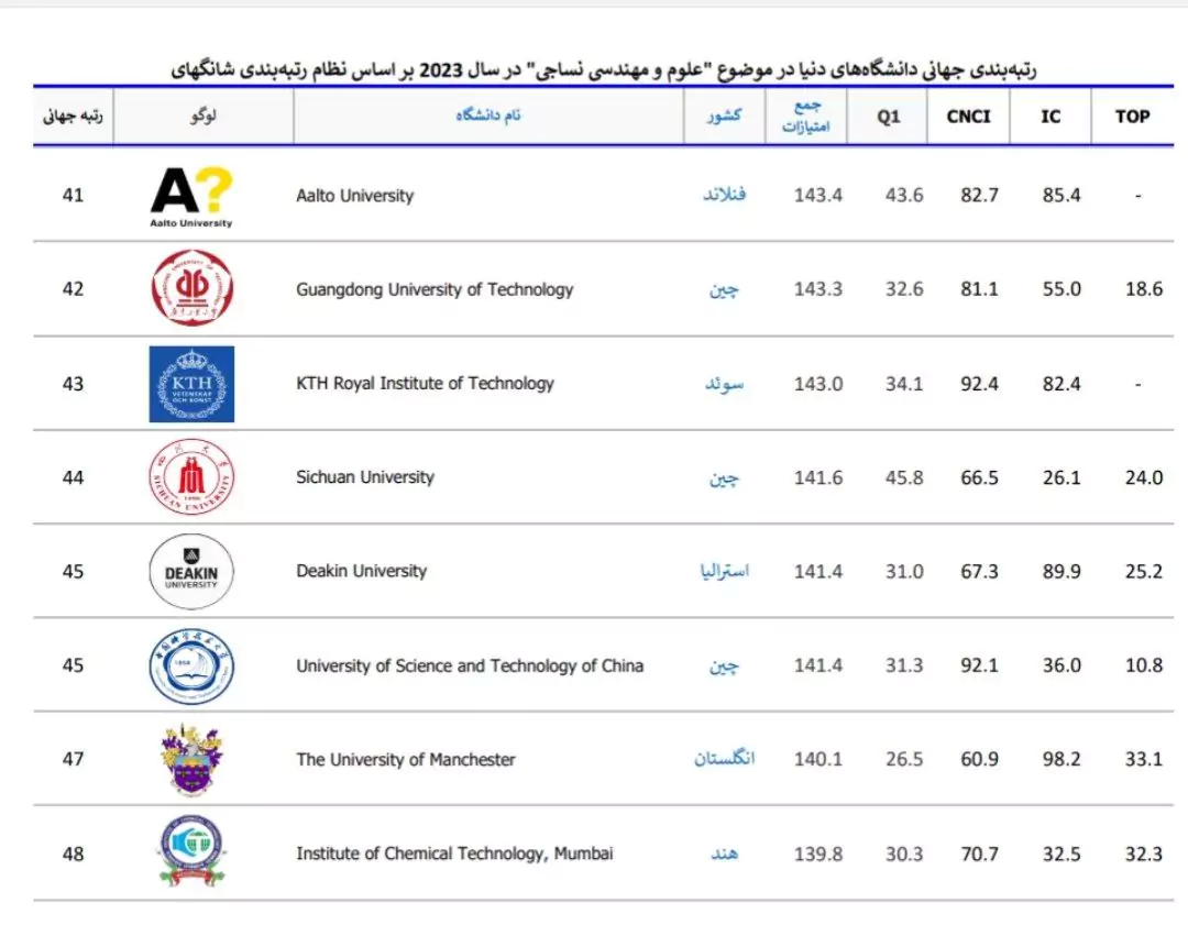 دانشگاه صنعتی امیرکبیر در سال ۲۰۲۳ در رشته علوم و مهندسی نساجی ، رتبه ۱۰ دانشگاه های جهان را بر اساس نظام رتبه بندی شانگهای کسب کرد.