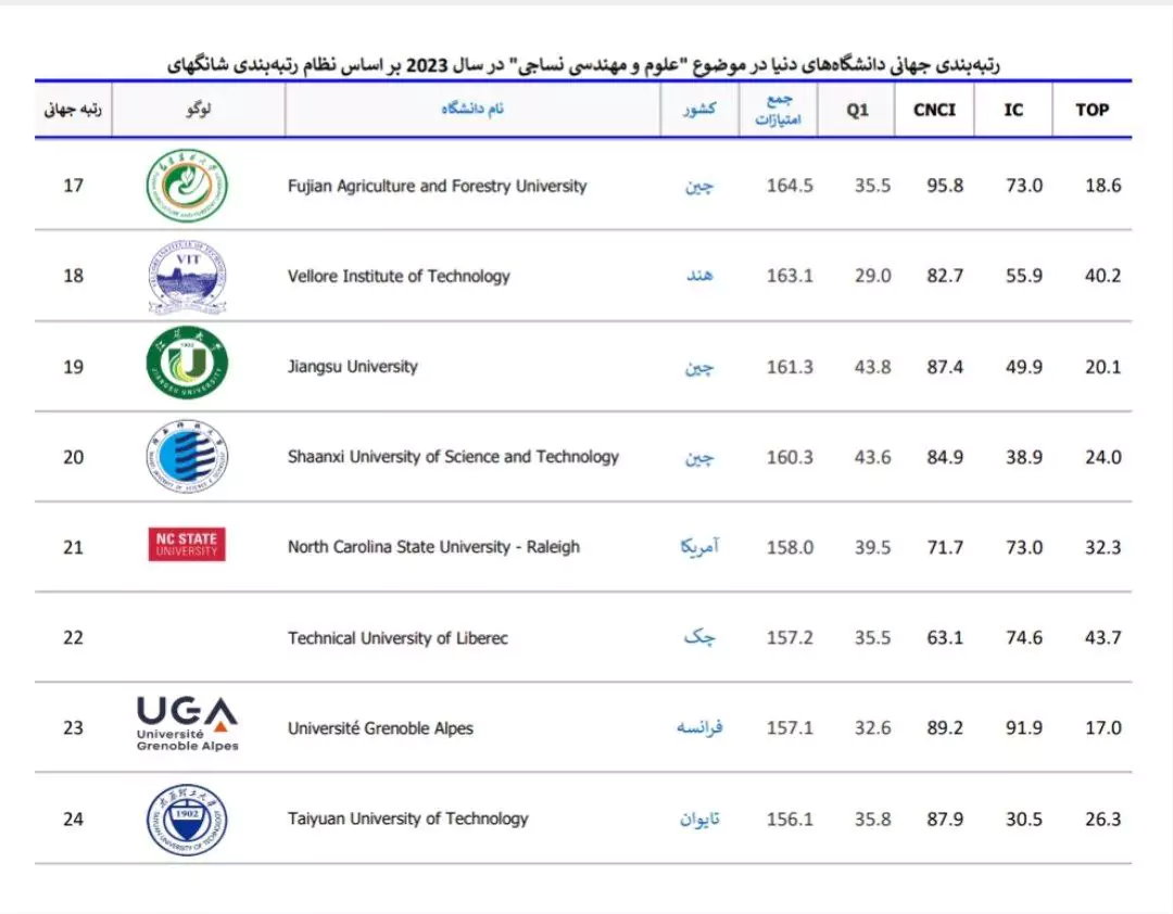 دانشگاه صنعتی امیرکبیر در سال ۲۰۲۳ در رشته علوم و مهندسی نساجی ، رتبه ۱۰ دانشگاه های جهان را بر اساس نظام رتبه بندی شانگهای کسب کرد.