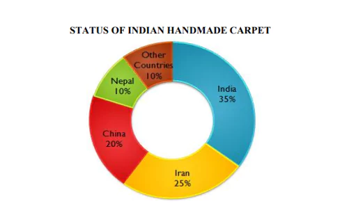 واکاوی شرایط بازار فرش دستباف کشور هند