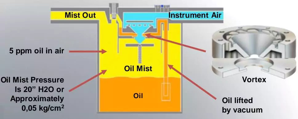 روانکاری به روش بخار روغن (oil mist) (1)