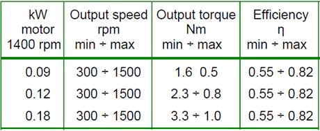 گیربکس های سرعت متغیر در ریسندگی