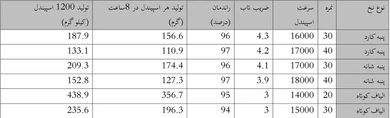 اسپیندل