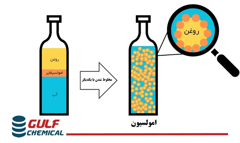 امولسیفایر